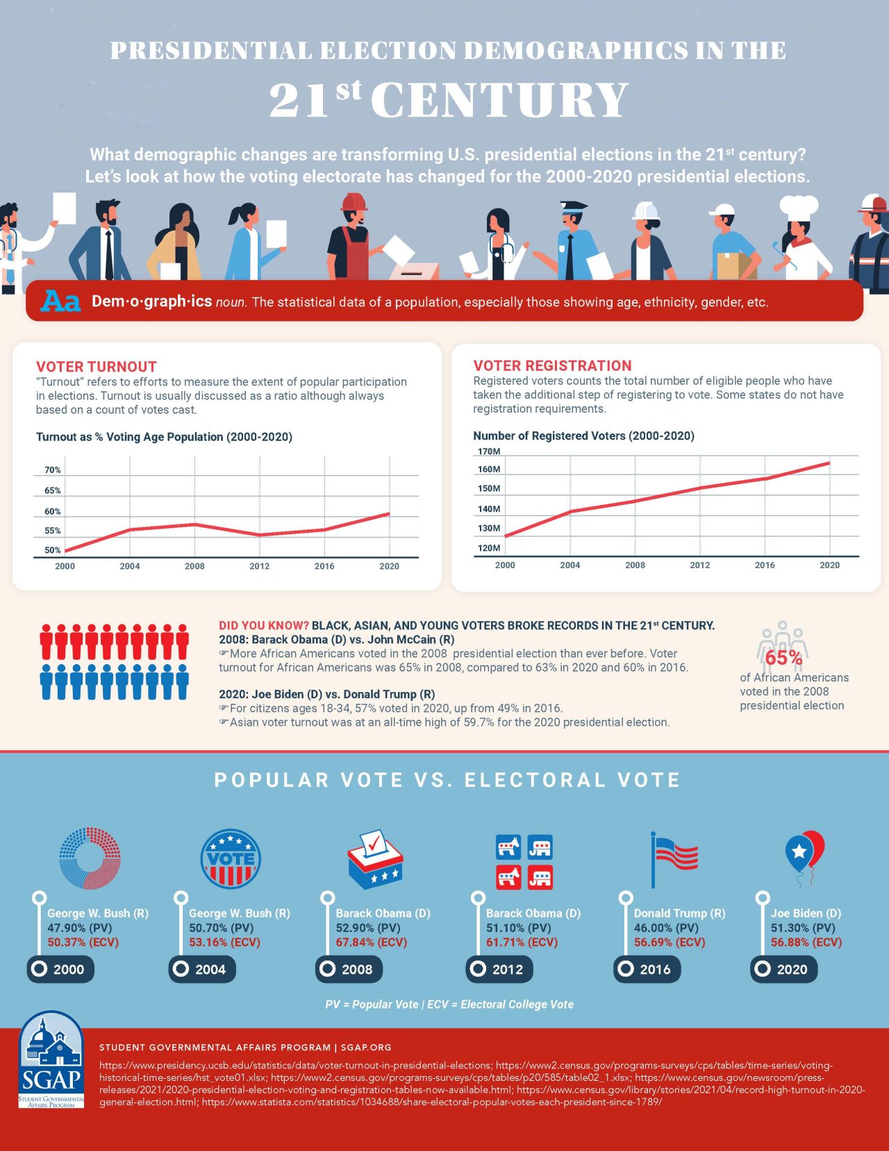 Infographics - Student Governmental Affairs Program - SGAP